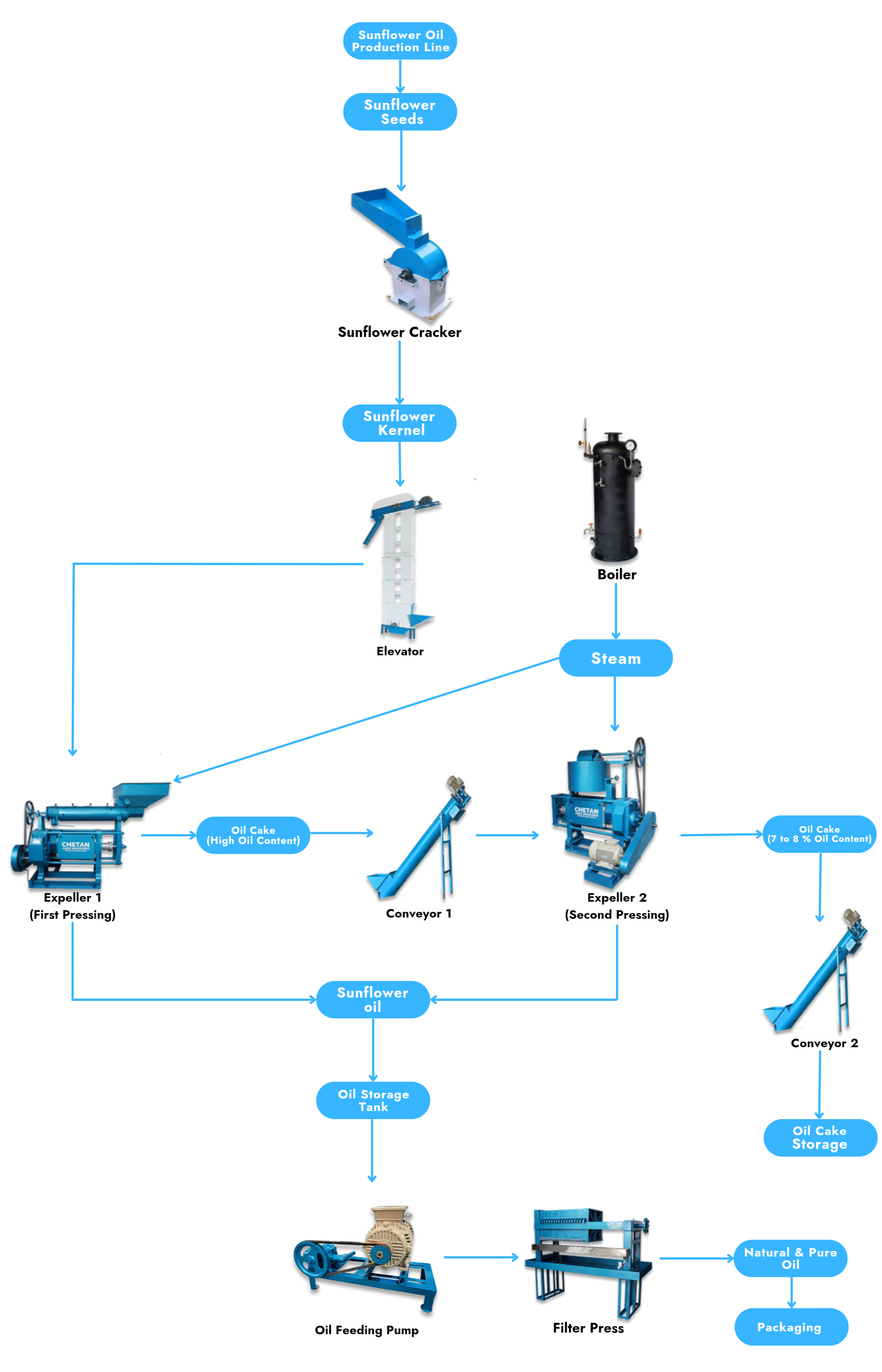 Flowchart of sunflower oil production line